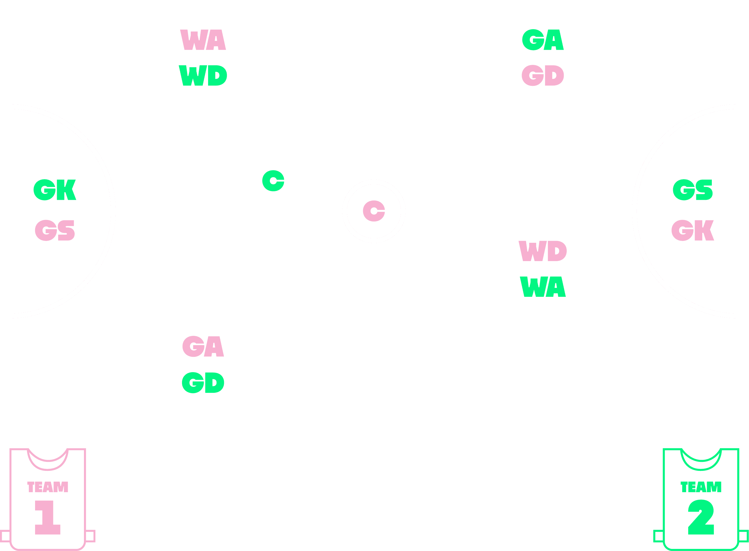 Illustration of a netball court and team positions Illustration of a netball court and team positions