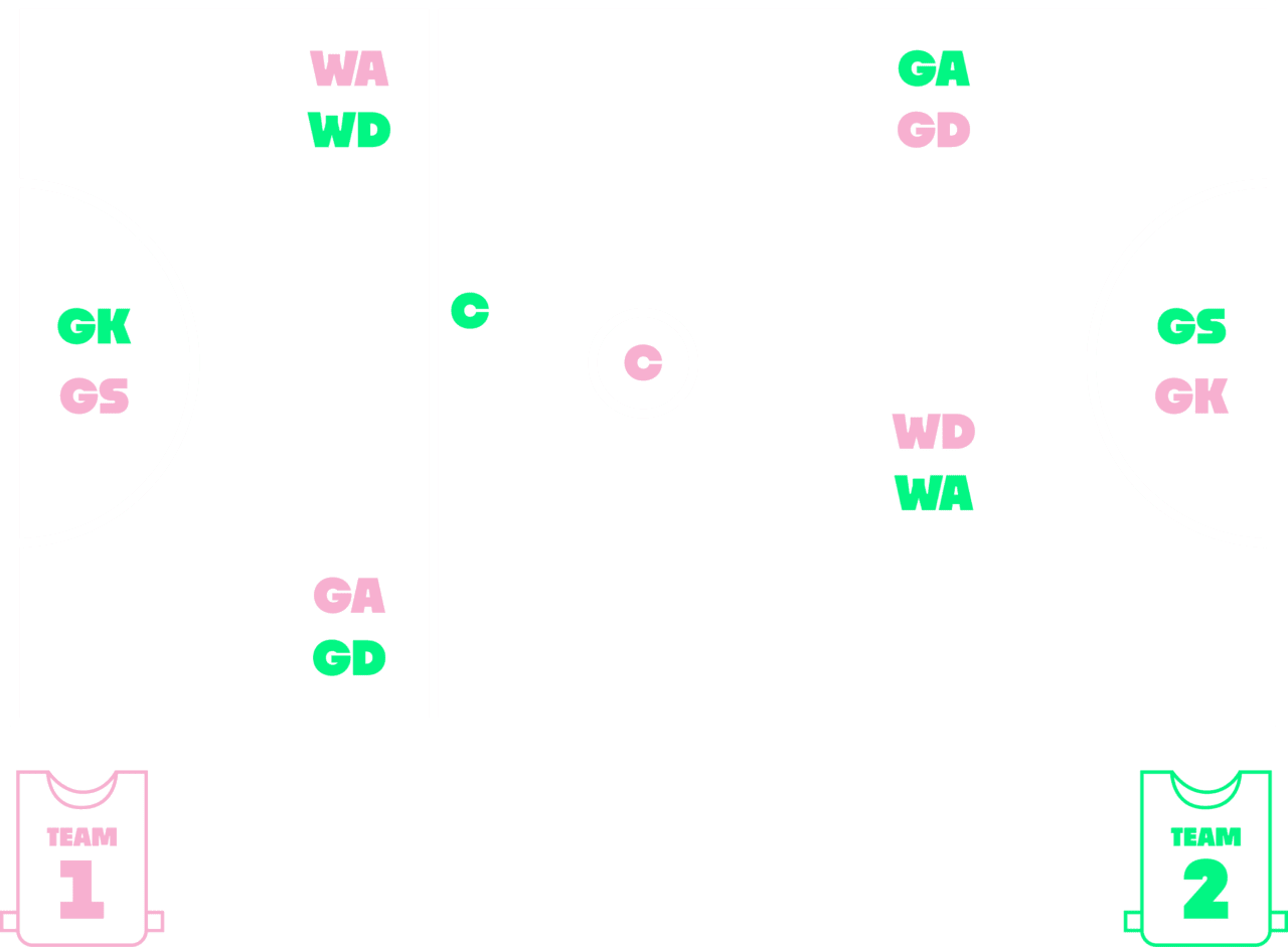 Netball Positions Play Netball