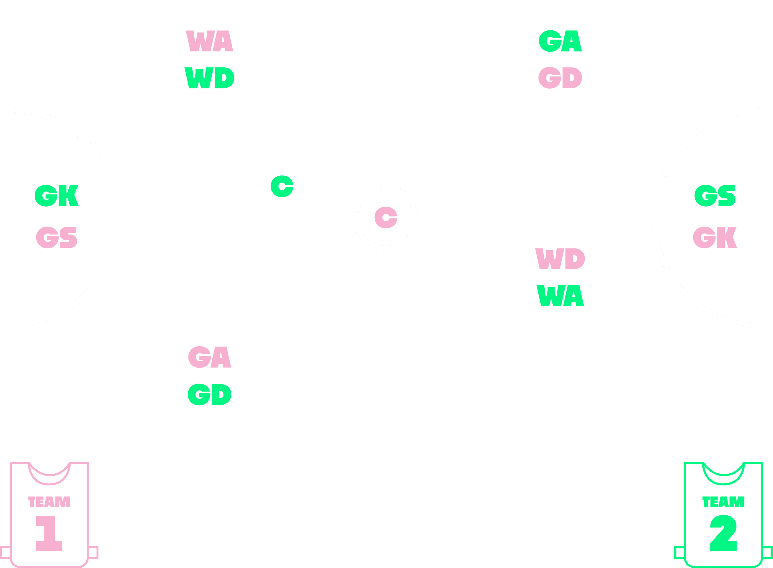 Illustration of a netball court and team positions